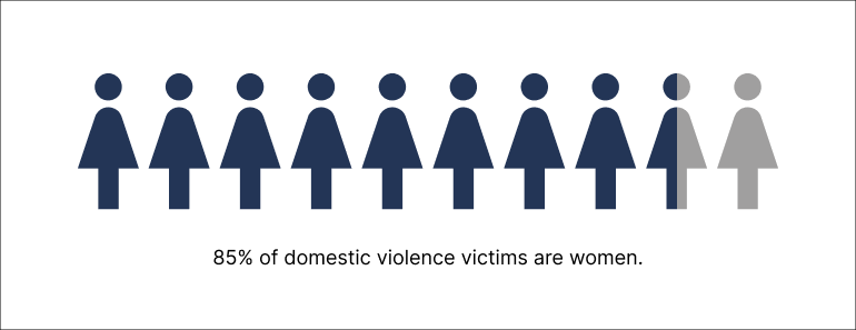 85% of domestic violence victims are females